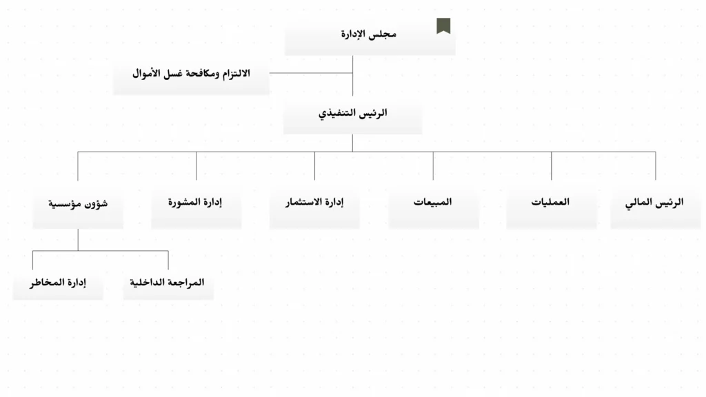 Sharaka - Organizational Chart